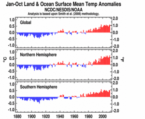 Latest Global Temperature Anomalies