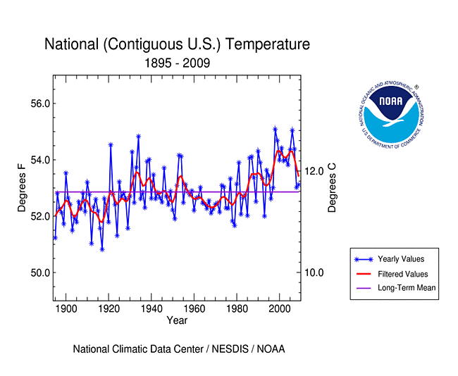 2008 Annual USA Climate Review - U.S. Summary