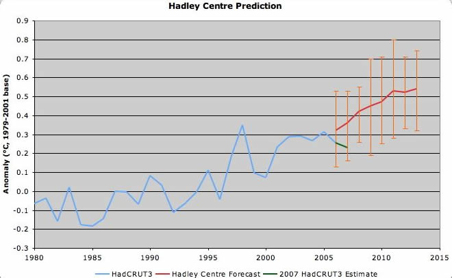 Hadley Centre Climate Prediction